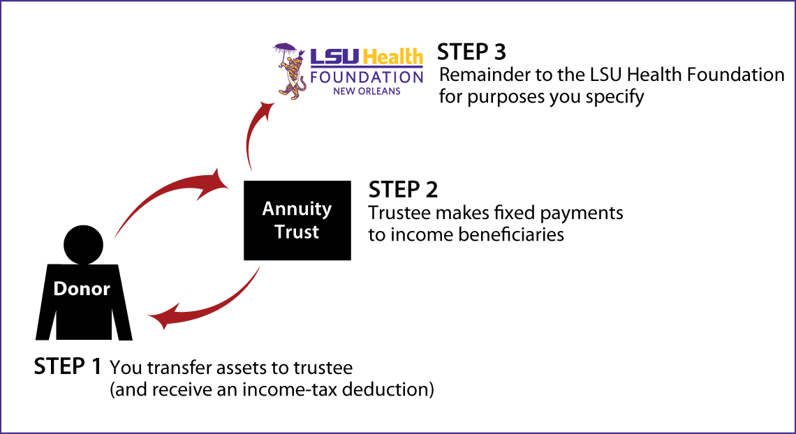 Charitable Remainder Annuity Trust Thumbnail