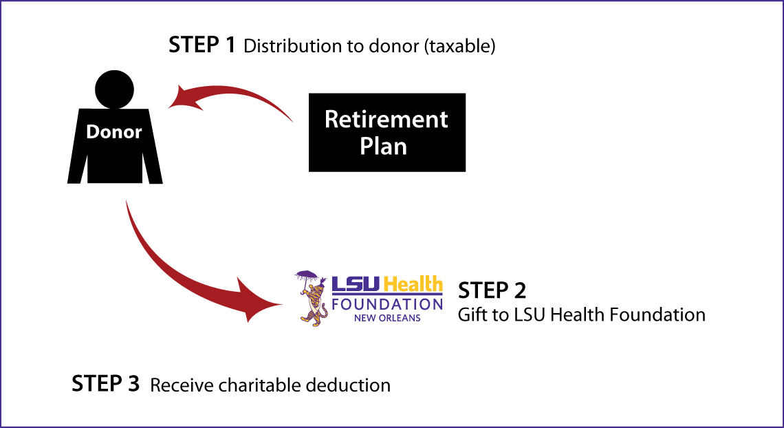 Gifts from Retirement Plans During Life Thumbnail