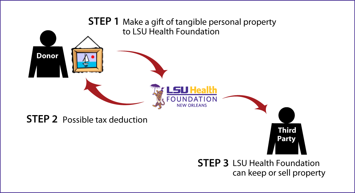 Tangible Personal Property Diagram. Description of image is listed below.