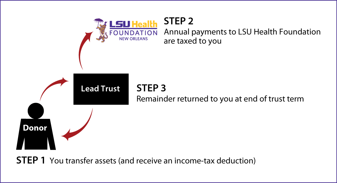Grantor Lead Trust Thumbnail