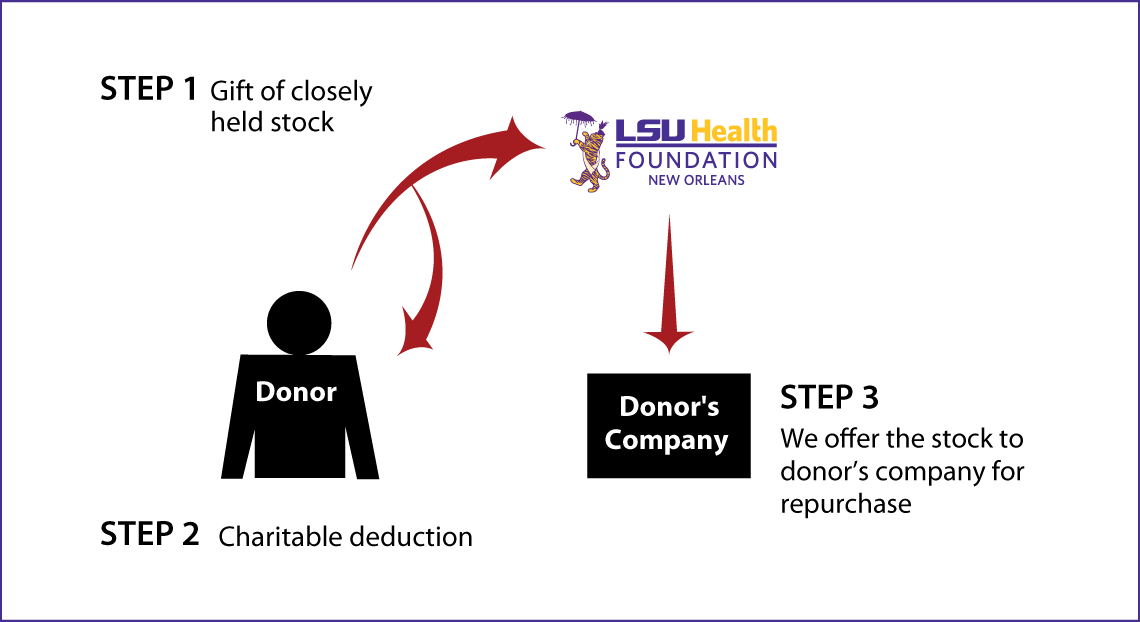 Closely Held Business Stock Diagram. Description of image is listed below.