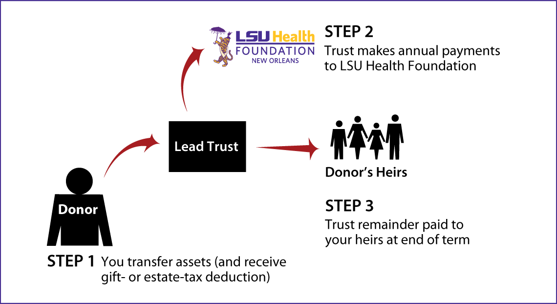 Nongrantor Lead Trust Thumbnail